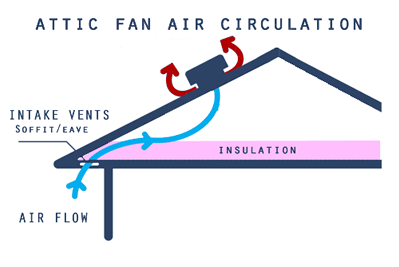 attic fan circulation image
